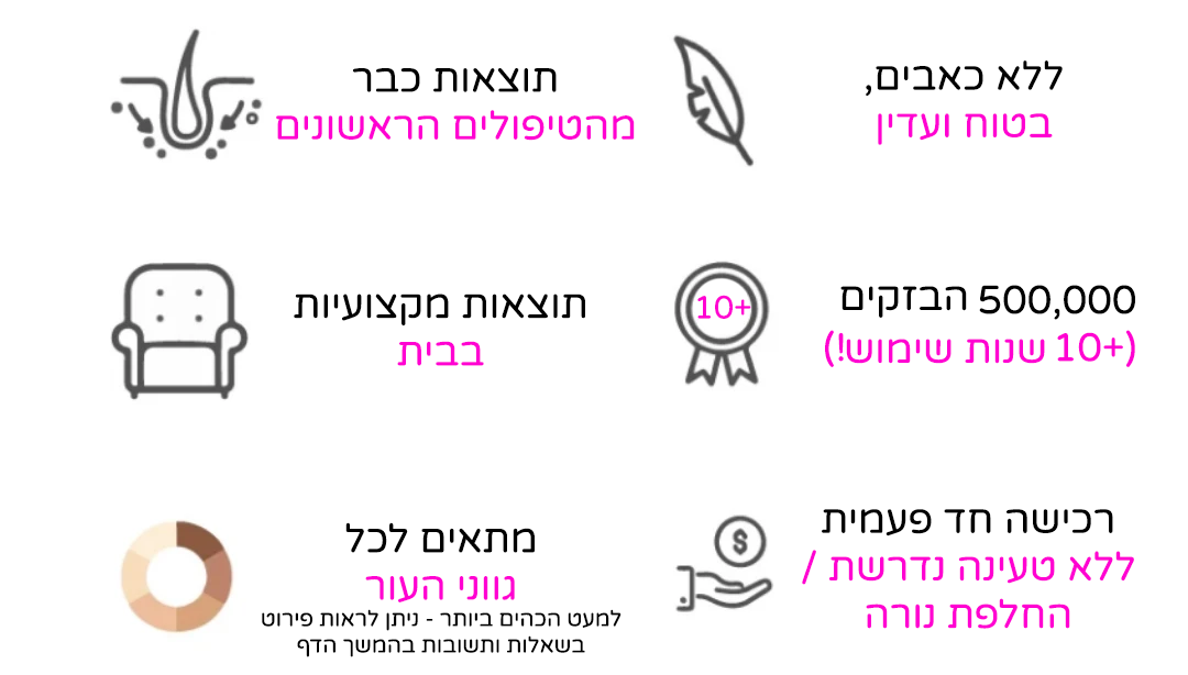 SilkX™  מכשיר לייזר ביתי להסרת שיער ללא כאב – 5 רמות להתאמה אישית מושלמת