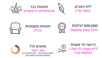 SilkX™  מכשיר לייזר ביתי להסרת שיער ללא כאב – 5 רמות להתאמה אישית מושלמת